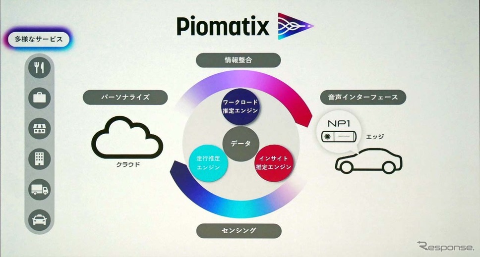 車載専用AIプラットフォーム「Piomatix」の概念図