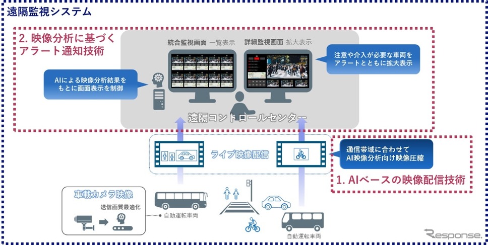 実証実験の技術イメージ《画像提供 NEC》