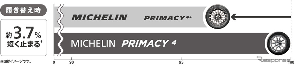 ウェットブレーキング性能 ※MICHELIN PRIMACY 4との比較