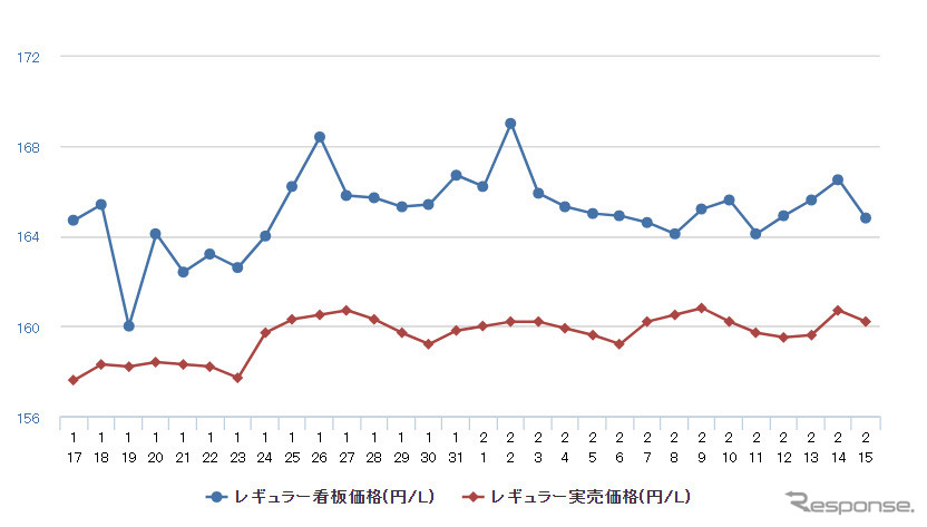 レギュラーガソリン実売価格(「e燃費」調べ)