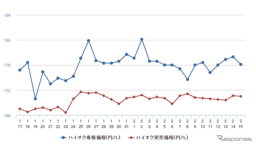 ハイオクガソリン実売価格(「e燃費」調べ)