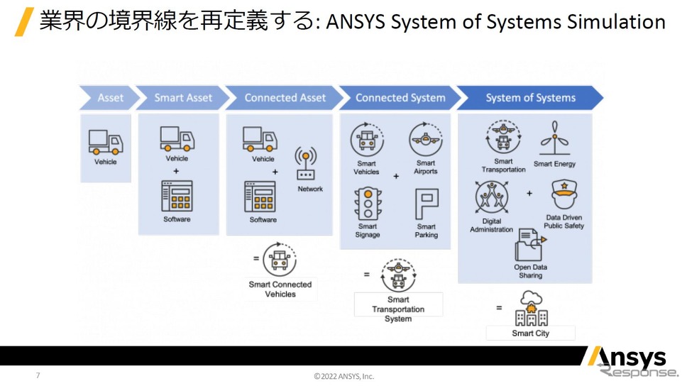 車両からスマートシティまで「System of Systems」に対応アンシス・ジャパン