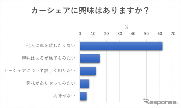 カーシェアに興味はありますか?《写真提供 キャンピングカー株式会社》