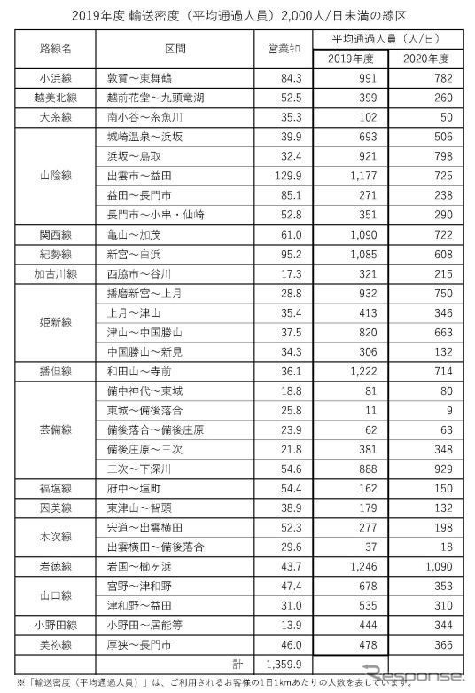 JR西日本における2019年度の輸送密度2000人未満線区。《資料提供 西日本旅客鉄道》