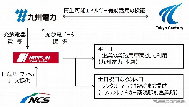 今回の EV レンタカー活用スキーム図《画像提供 九州電力》