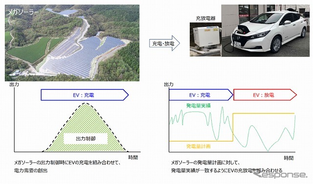 再?可能エネルギーの有効活用に向けた EV 活用イメージ《画像提供 九州電力》