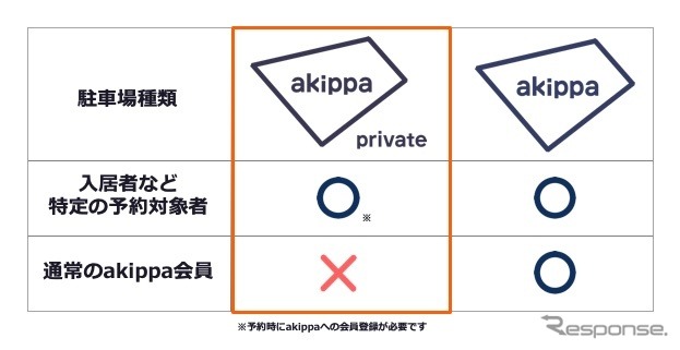 akippa privateとakippaとの違い《画像提供 akippa》