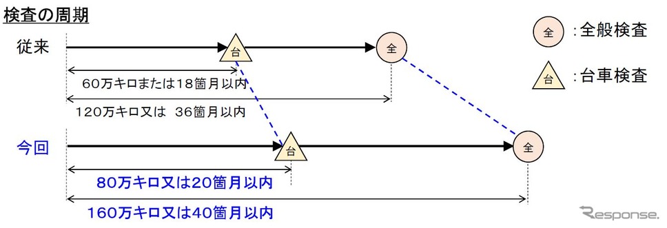 新たな検査周期の概要。《資料提供 東海旅客鉄道》