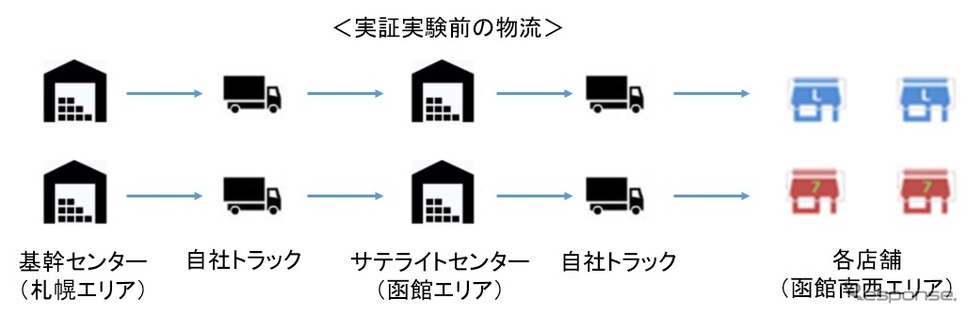 実証実験前の物流《画像提供 ローソン》