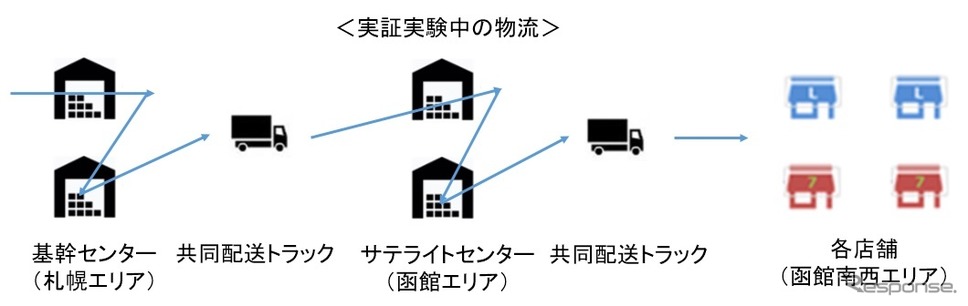 実証実験中の物流《画像提供 ローソン》
