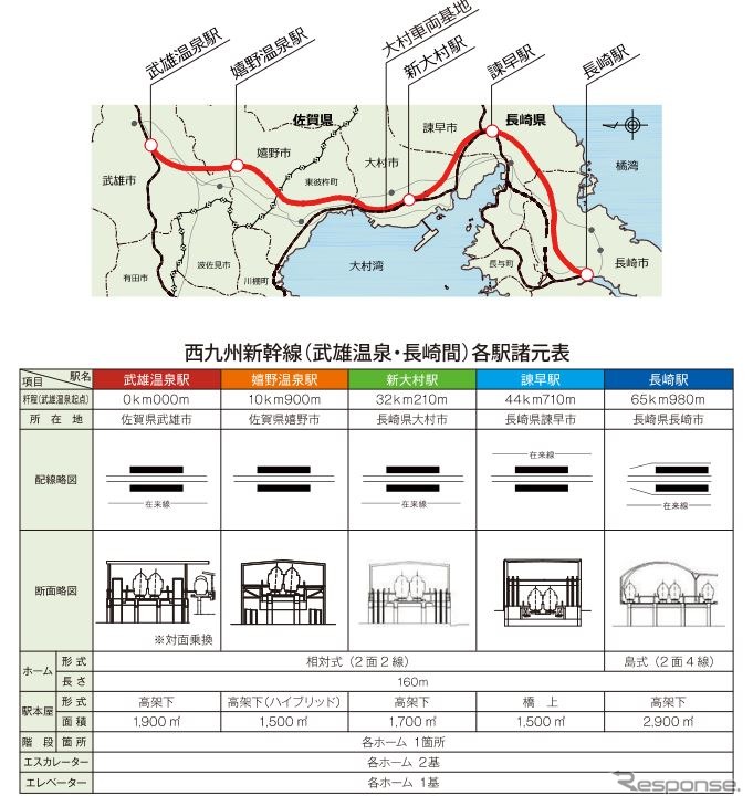 西九州新幹線武雄温泉〜長崎間の各駅諸元。《資料提供 独立行政法人鉄道建設・運輸施設整備支援機構》