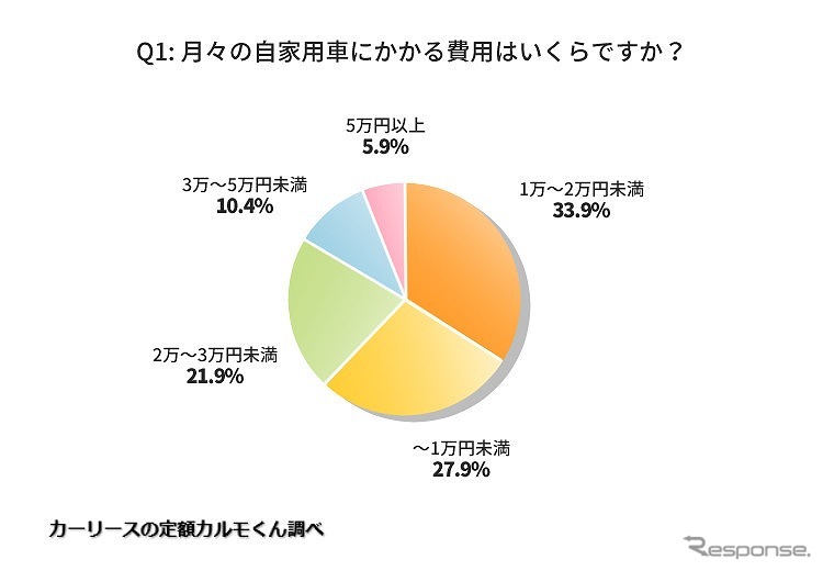 月々の自家用車にかかる費用はいくらですか?《図版提供 ナイル》