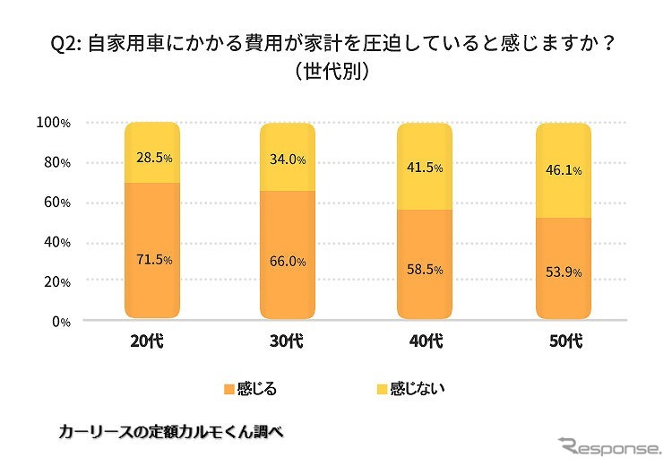 自家用車にかかる費用が家計を圧迫していると感じますか?(世代別)《図版提供 ナイル》