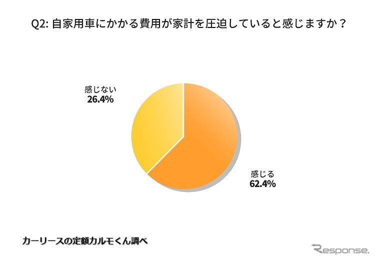 自家用車にかかる費用が家計を圧迫していると感じますか?《図版提供 ナイル》