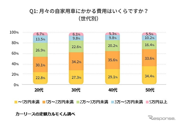 月々の自家用車にかかる費用はいくらですか?(世代別)《図版提供 ナイル》