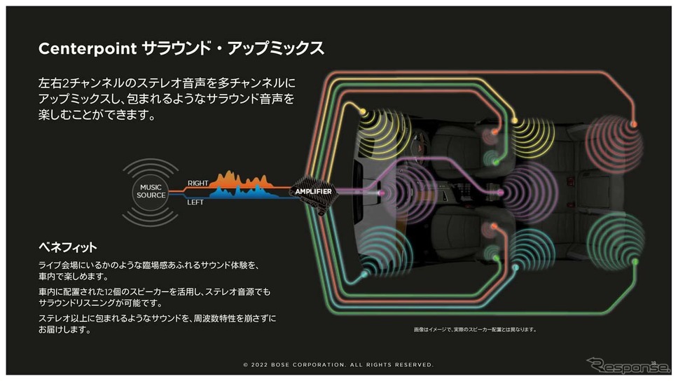 「Centerpoint」は左右2chのステレオ音声を多チャンネルにアップミックスして提供される(提供：ボーズ・オートモーティブ)《写真提供 BOSE》