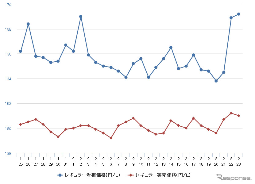 レギュラーガソリン実売価格《e燃費 調べ》
