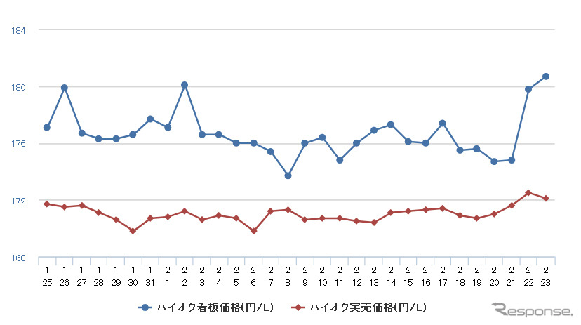 ハイオクガソリン実売価格《e燃費 調べ》