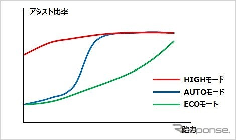 アシスト特性