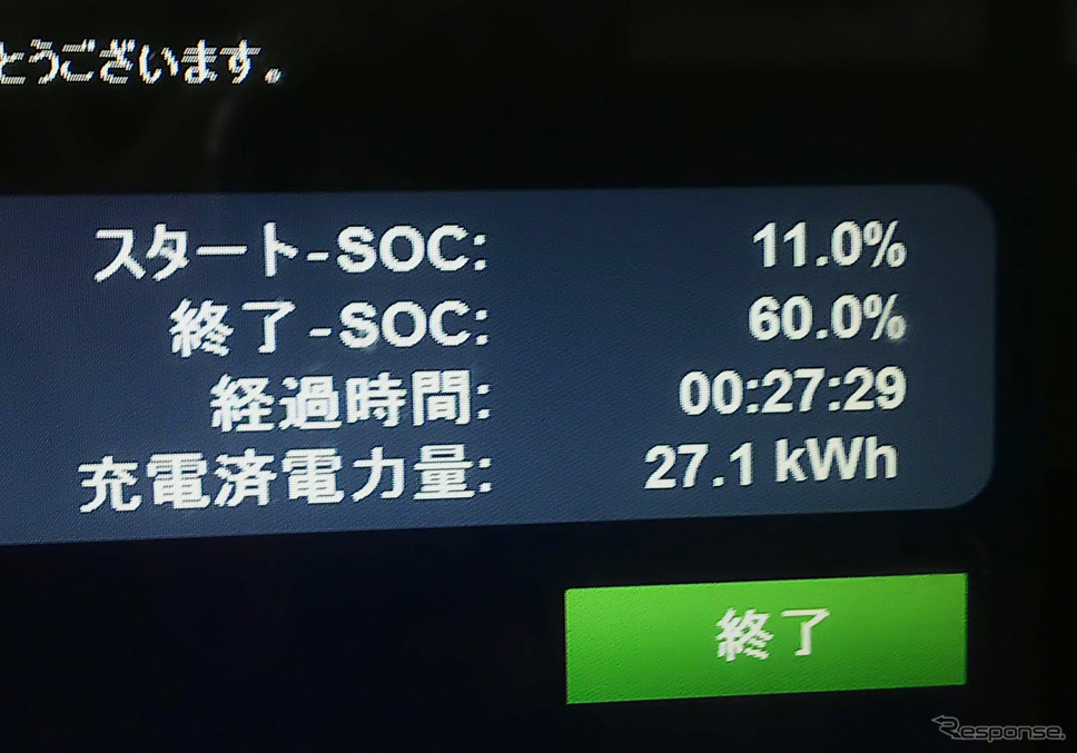 途中で出力制限がかかったため山形市での充電電力量は27.1kWhどまりだった。できれば30kWhくらい欲しい。《写真撮影 井元康一郎》