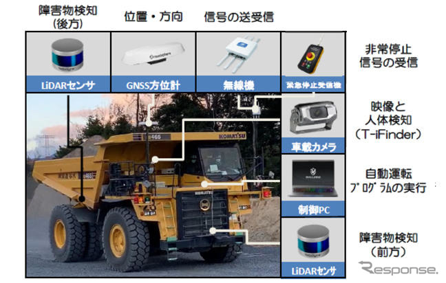 T-iロボ リジッドダンプの外観と自動運転のための設置機器《画像提供 大成建設》