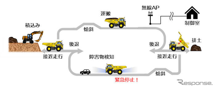 砂運搬作業時の機能概要《画像提供 大成建設》