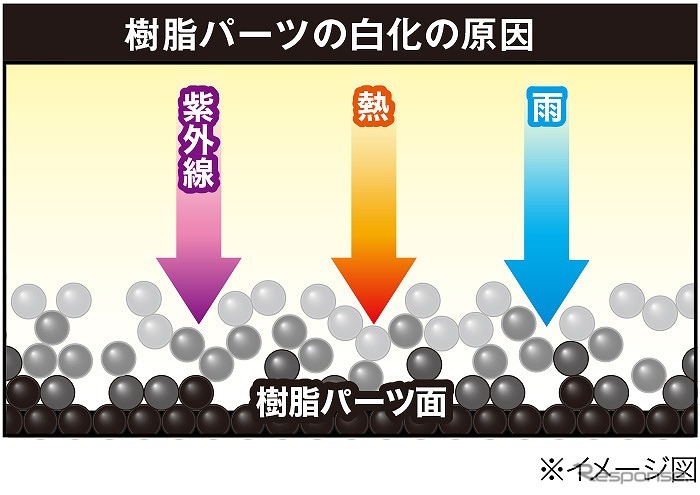 樹脂パーツの白化の原因《画像提供 呉工業》