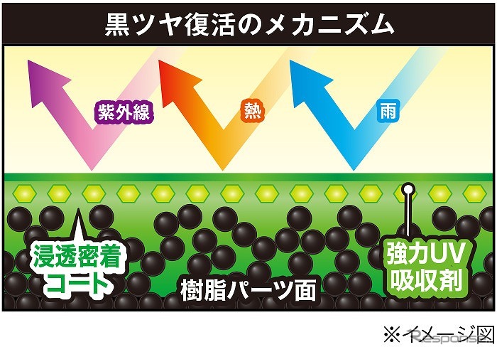 黒ツヤ復活のメカニズム《画像提供 呉工業》