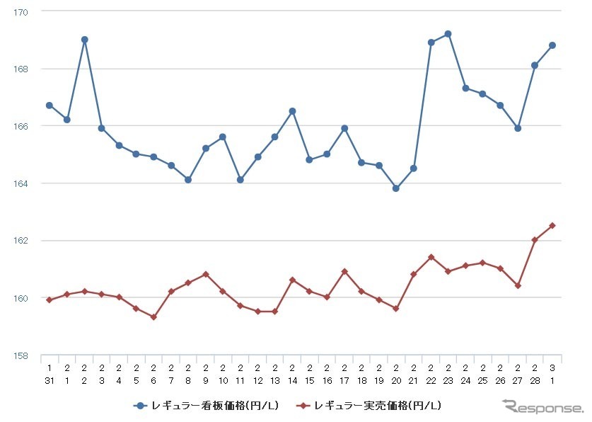 レギュラーガソリン実売価格(「e燃費」調べ)