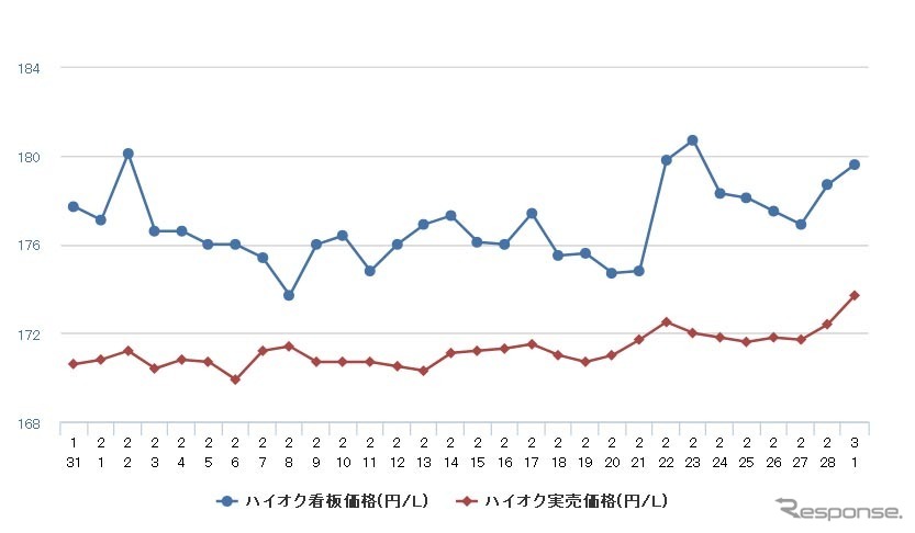 ハイオクガソリン実売価格(「e燃費」調べ)