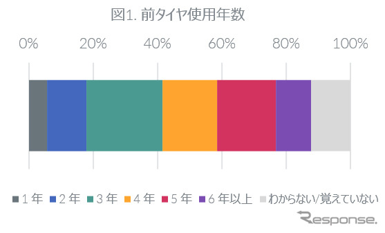 交換前タイヤの使用年数《図版提供 GfK Japan》