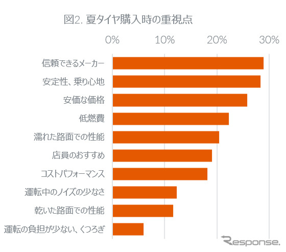 夏タイヤ購入時の重視点《図版提供 GfK Japan》