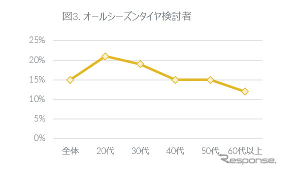 オールシーズンタイヤ検討者《図版提供 GfK Japan》
