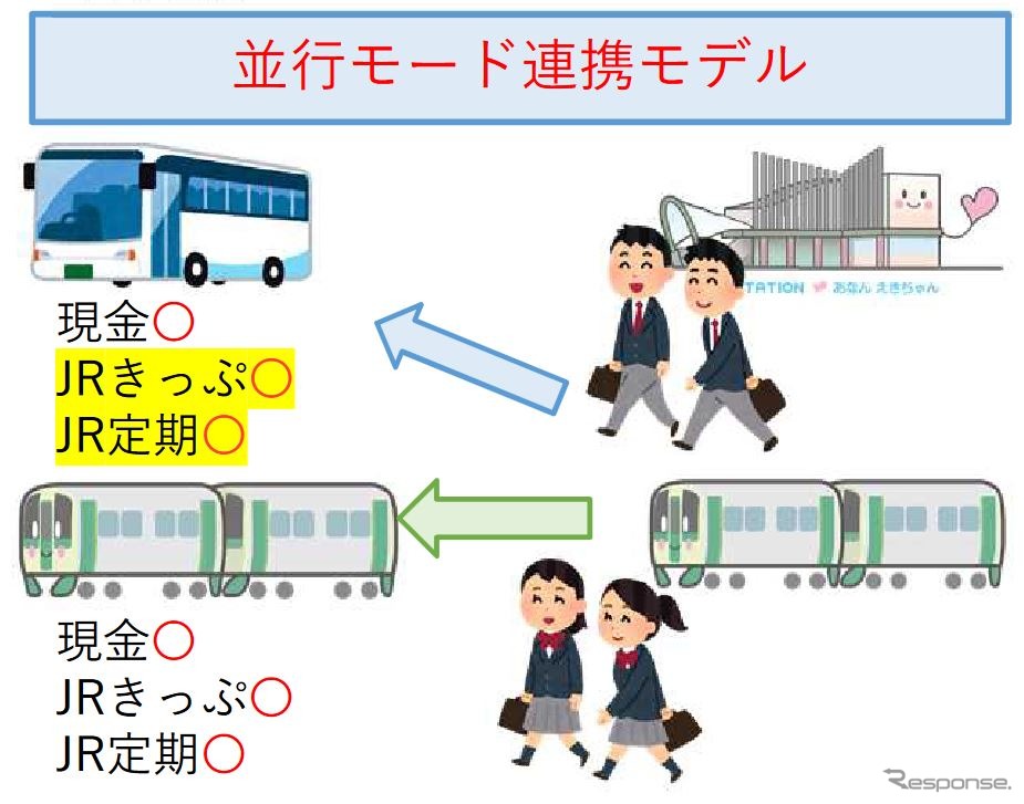 共同経営計画の基盤となる「並行モード連携モデル」。定期券を含むJRの切符でバスを利用できる。《資料提供 四国旅客鉄道、徳島バス》
