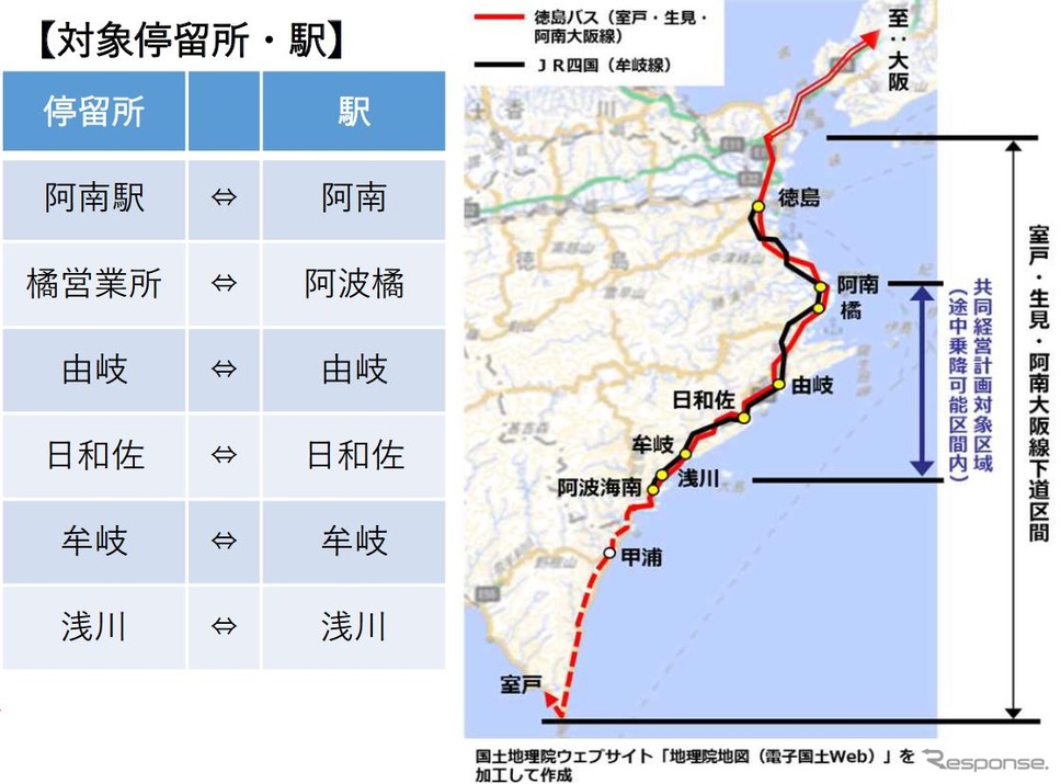 共同経営区間の概要。対応する停留所・駅は6か所。《資料提供 四国旅客鉄道、徳島バス》