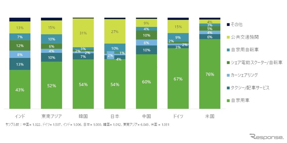 今後の人々の移動手段のニーズ(7か国・地域比較)《調査:デロイトトーマツグループ》