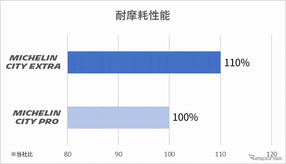 耐摩耗性能《写真提供 日本ミシュランタイヤ》