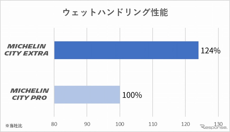 ウェットハンドリング性能《写真提供 日本ミシュランタイヤ》
