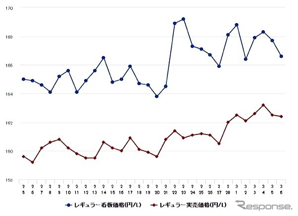 直近1か月のガソリン価格動向《イードe燃費調べ》