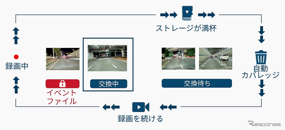 ループ録画に対応《写真提供 香港揚名出海科技》