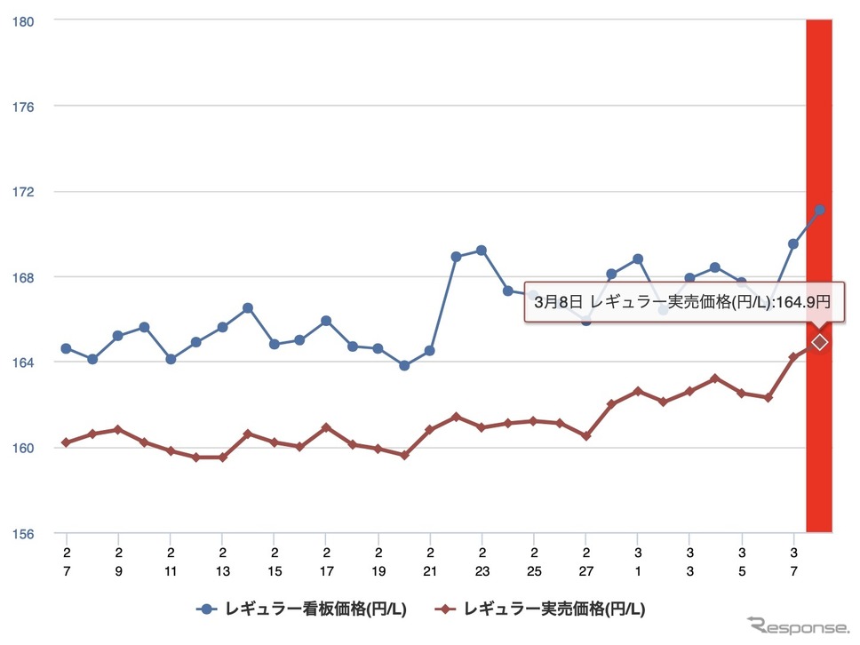 最近1か月のレギュラーガソリン価格《イードe燃費しらべ》