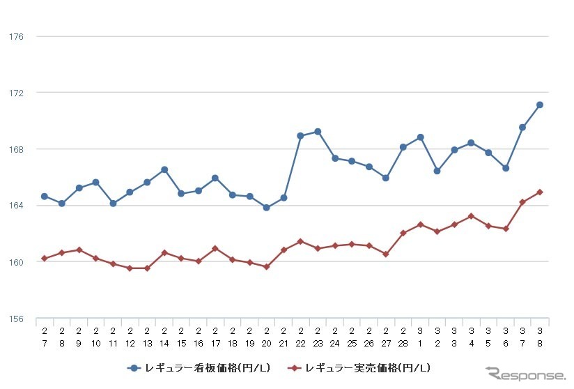 レギュラーガソリン実売価格(「e燃費」調べ)