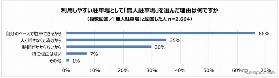 利用しやすい駐車場として「無人駐車場」を選んだ理由《図版提供 パーク24》