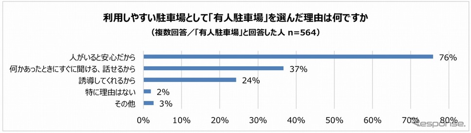 利用しやすい駐車場として「有人駐車場」を選んだ理由《図版提供 パーク24》