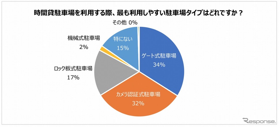 時間貸駐車場を利用する際に最も利用しやすい駐車場のタイプ《図版提供 パーク24》