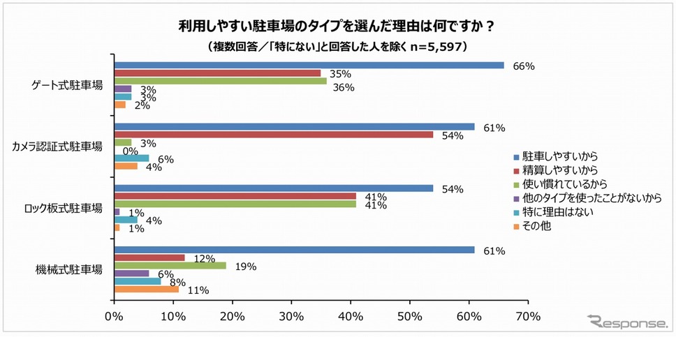 利用しやすい駐車場のタイプを選んだ理由は《図版提供 パーク24》