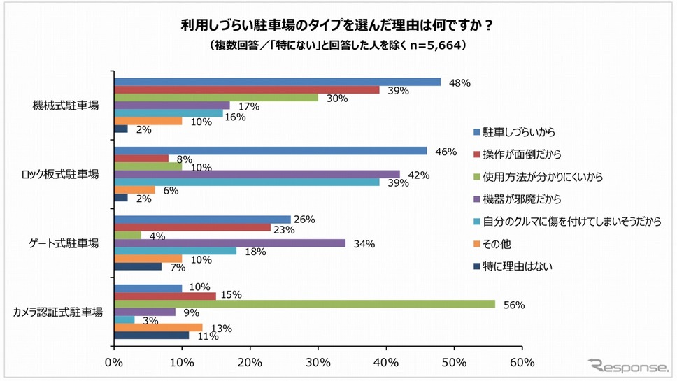 利用しづらい駐車場のタイプを選んだ理由《図版提供 パーク24》