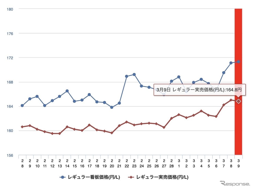 最近1か月のレギュラーガソリン価格《イードe燃費しらべ》
