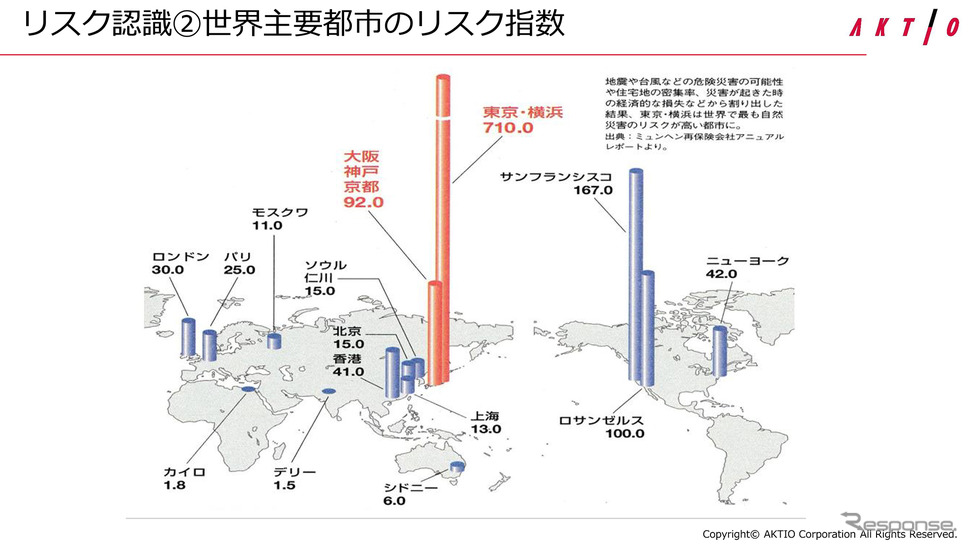 日本は災害リスクが非常に高い地域だとわかる。《写真提供 アクティオ》