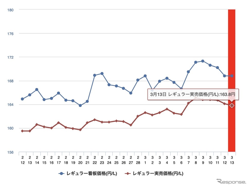 最近1か月のレギュラー価格《イードe燃費しらべ》